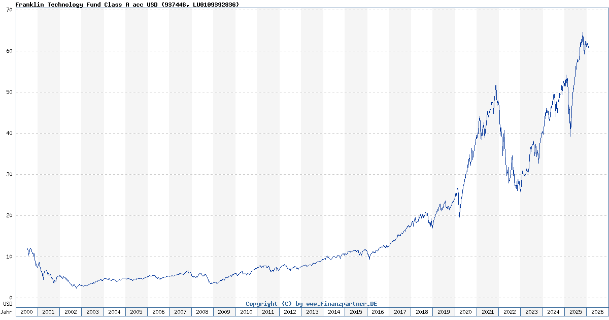 Franklin Technology Fund Class A acc Usd | LU0109392836 937446
